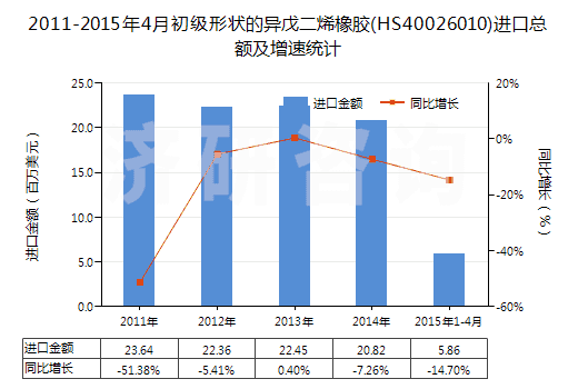 2011-2015年4月初級(jí)形狀的異戊二烯橡膠(HS40026010)進(jìn)口總額及增速統(tǒng)計(jì)